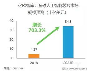 2019年中國AI芯片行業研究報告發布 人工智能行業應用系統集成服務前景分析